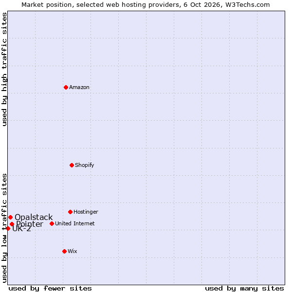 Market position of Pointer vs. Opalstack vs. UK-2