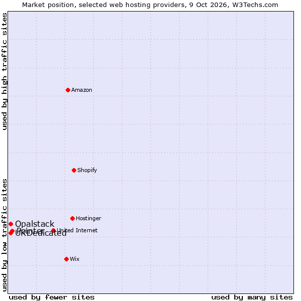 Market position of Pointer vs. UKDedicated vs. Opalstack