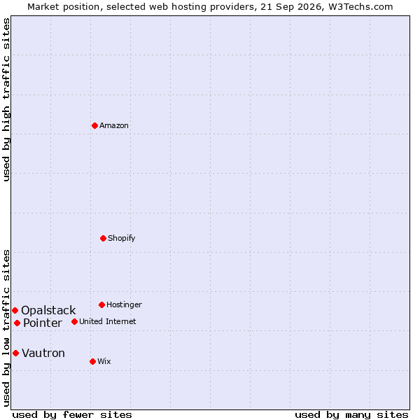 Market position of Pointer vs. Vautron vs. Opalstack