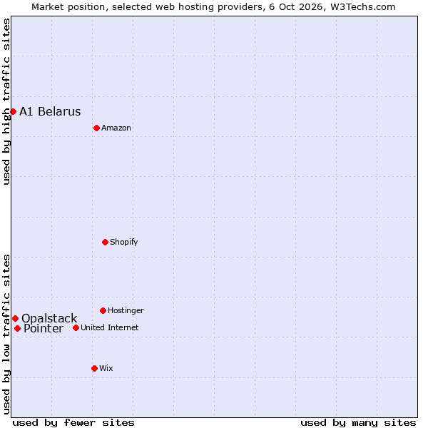 Market position of Pointer vs. Opalstack vs. A1 Belarus