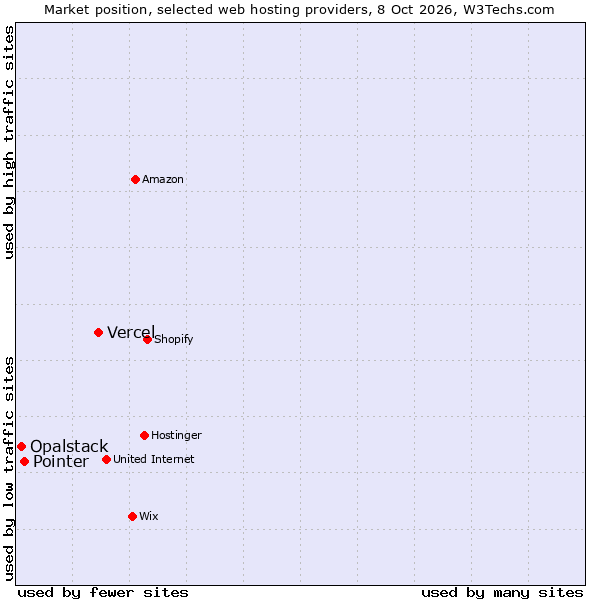 Market position of Vercel vs. Pointer vs. Opalstack