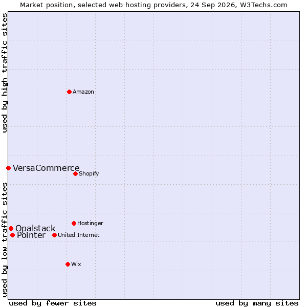 Market position of Pointer vs. Opalstack vs. VersaCommerce