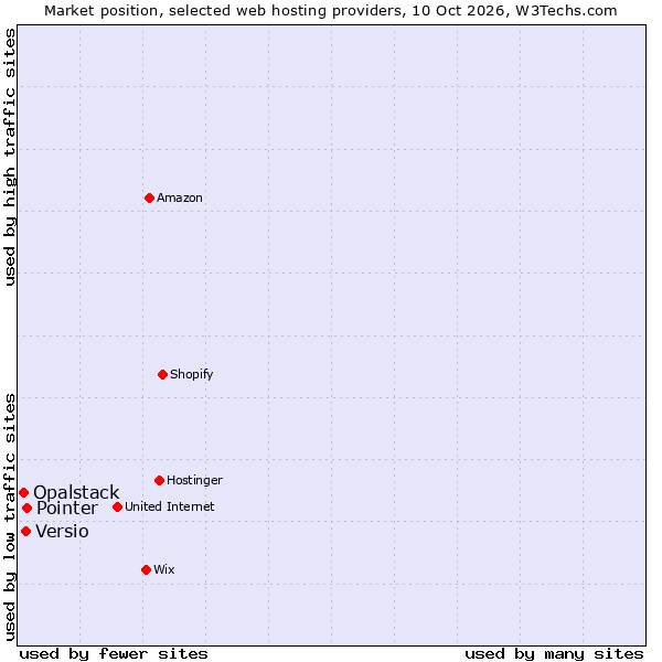 Market position of Pointer vs. Versio vs. Opalstack