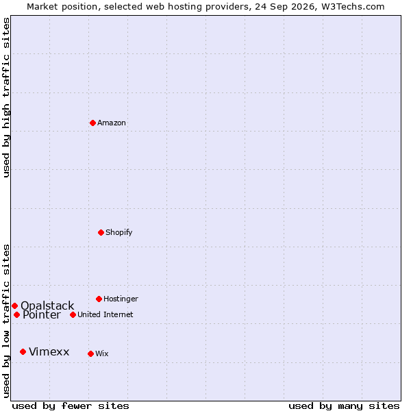 Market position of Vimexx vs. Pointer vs. Opalstack