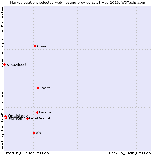 Market position of Pointer vs. Opalstack vs. Visualsoft