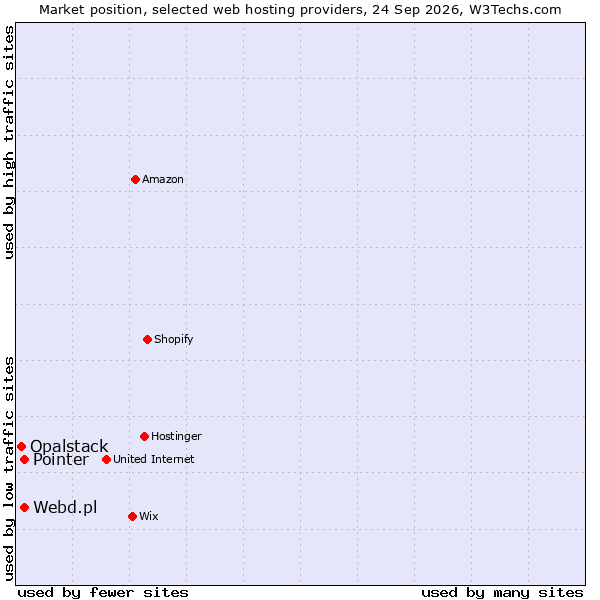 Market position of Pointer vs. Webd.pl vs. Opalstack