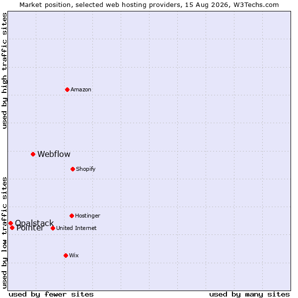Market position of Webflow vs. Pointer vs. Opalstack