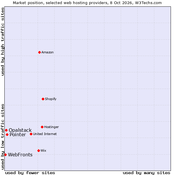 Market position of Pointer vs. Opalstack vs. WebFronts