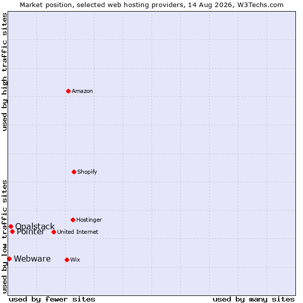 Market position of Pointer vs. Opalstack vs. Webware