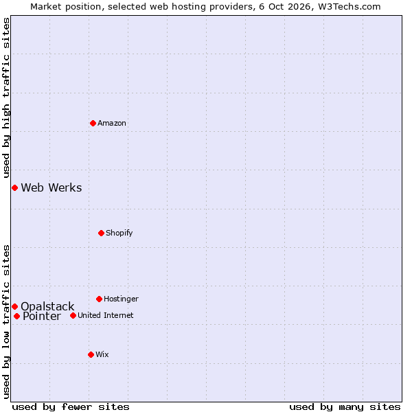 Market position of Pointer vs. Web Werks vs. Opalstack
