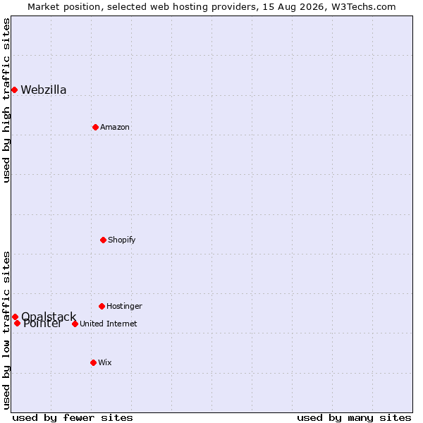 Market position of Pointer vs. Opalstack vs. Webzilla