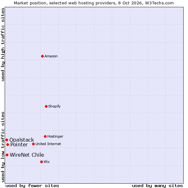 Market position of Pointer vs. WireNet Chile vs. Opalstack