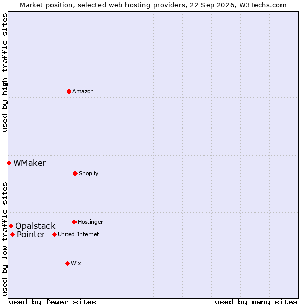 Market position of Pointer vs. Opalstack vs. WMaker