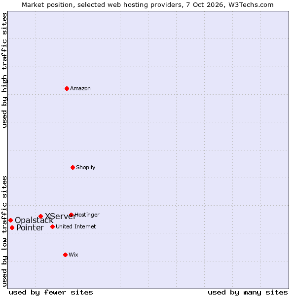 Market position of XServer vs. Pointer vs. Opalstack