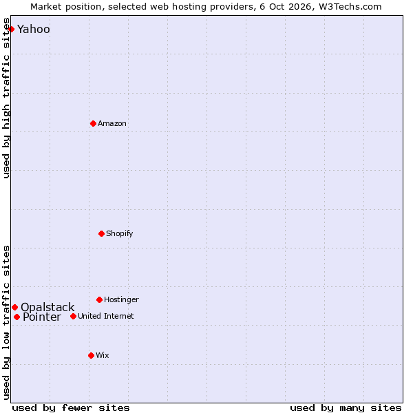 Market position of Pointer vs. Opalstack vs. Yahoo