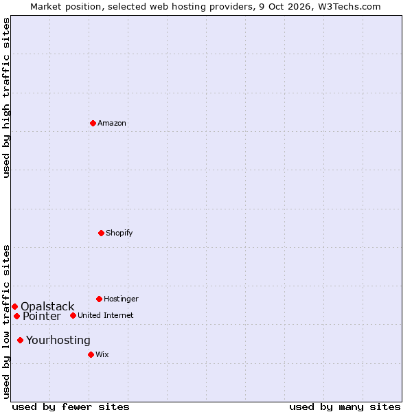 Market position of Yourhosting vs. Pointer vs. Opalstack