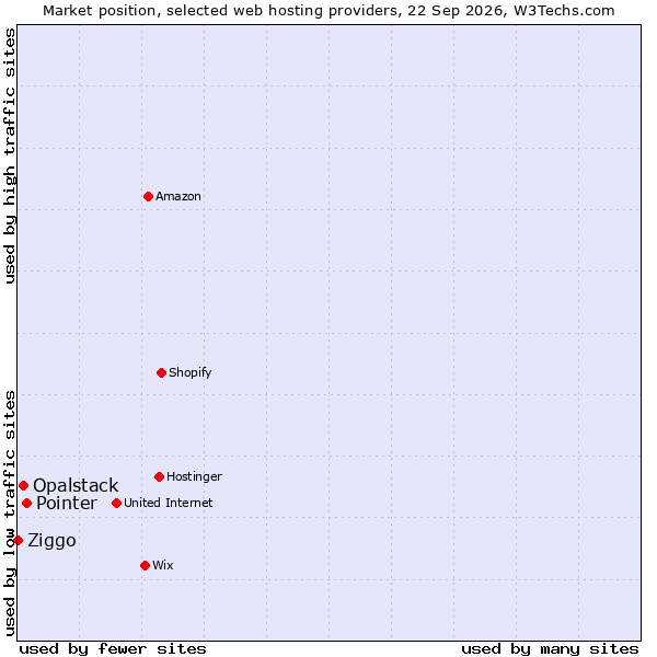 Market position of Pointer vs. Opalstack vs. Ziggo