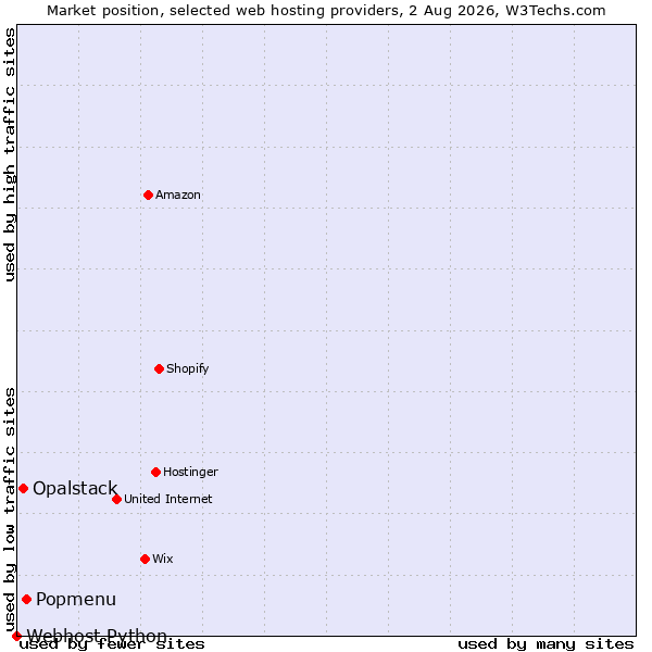 Market position of Popmenu vs. Opalstack vs. Webhost Python