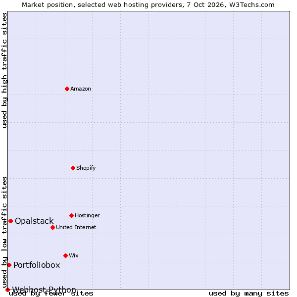 Market position of Opalstack vs. Portfoliobox vs. Webhost Python
