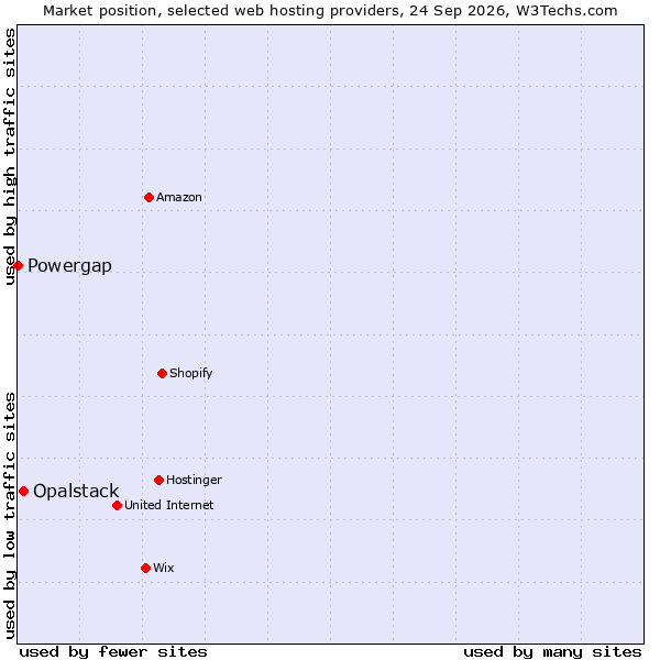 Market position of Opalstack vs. Powergap