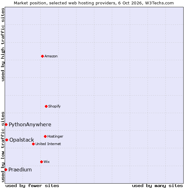 Market position of Opalstack vs. PythonAnywhere vs. Praedium