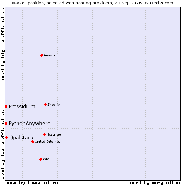 Market position of Opalstack vs. PythonAnywhere vs. Pressidium