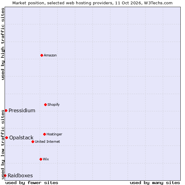 Market position of Opalstack vs. Pressidium vs. Raidboxes