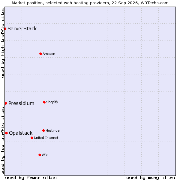 Market position of Opalstack vs. Pressidium vs. ServerStack