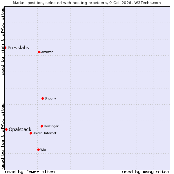 Market position of Opalstack vs. Presslabs