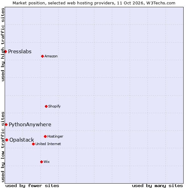 Market position of Opalstack vs. PythonAnywhere vs. Presslabs