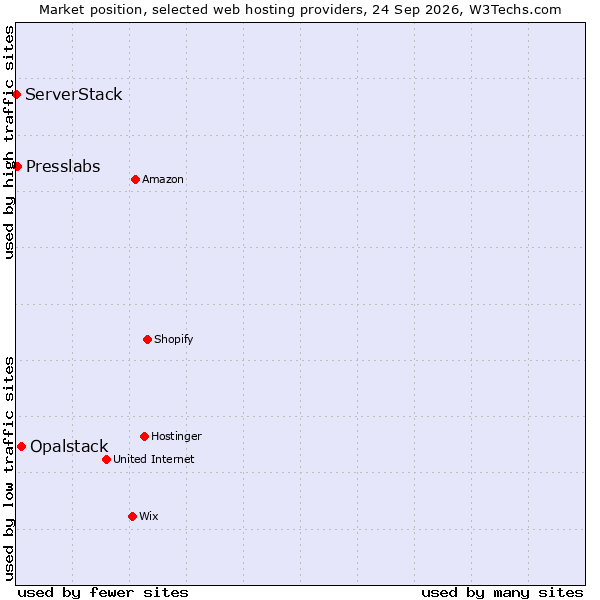 Market position of Opalstack vs. Presslabs vs. ServerStack