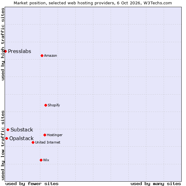 Market position of Substack vs. Opalstack vs. Presslabs