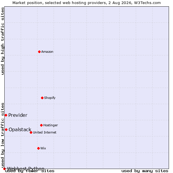 Market position of Opalstack vs. Previder vs. Webhost Python