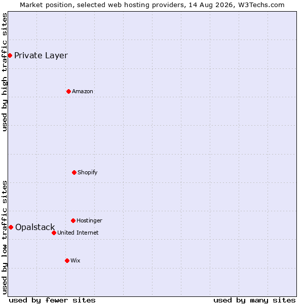 Market position of Opalstack vs. Private Layer