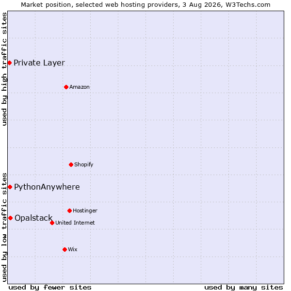 Market position of Opalstack vs. PythonAnywhere vs. Private Layer