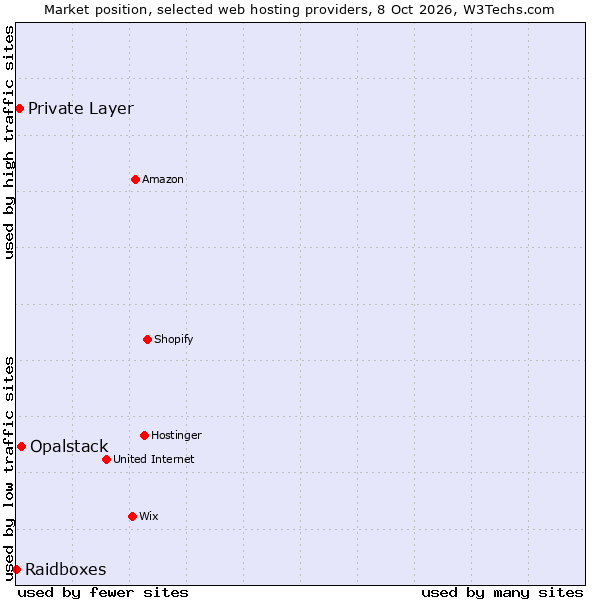 Market position of Opalstack vs. Private Layer vs. Raidboxes