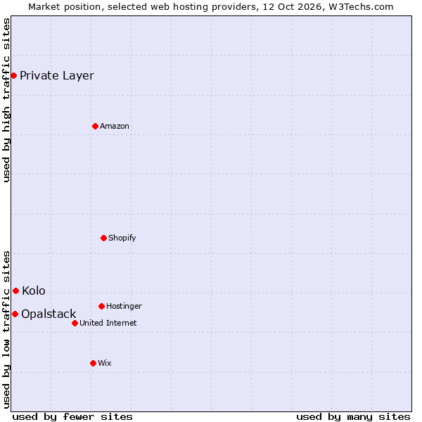 Market position of Kolo vs. Opalstack vs. Private Layer