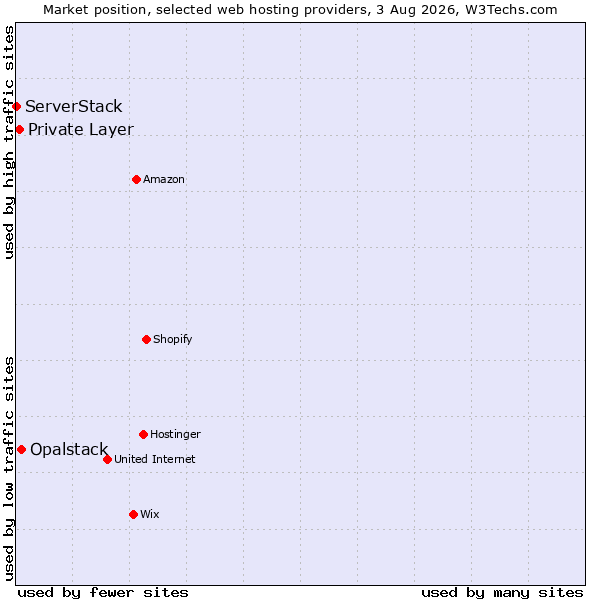 Market position of Opalstack vs. Private Layer vs. ServerStack