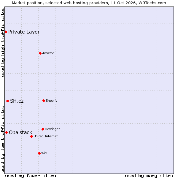 Market position of SH.cz vs. Opalstack vs. Private Layer