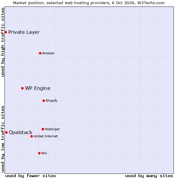 Market position of WP Engine vs. Opalstack vs. Private Layer