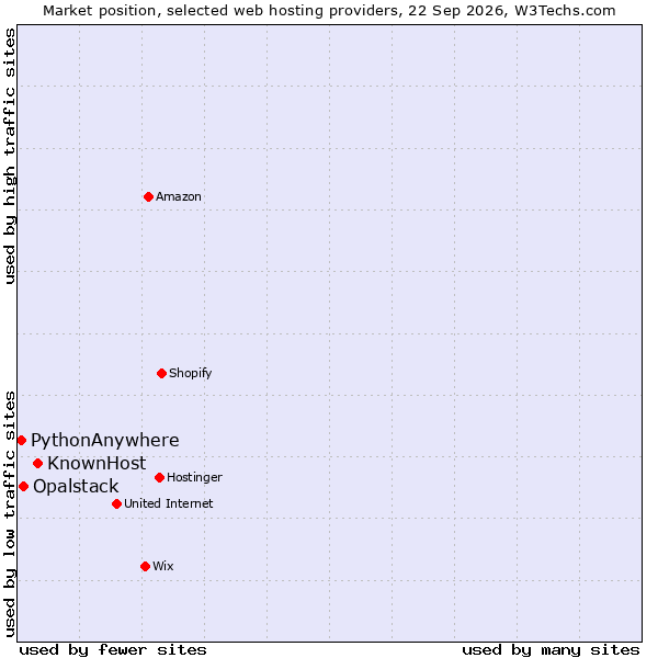 Market position of KnownHost vs. Opalstack vs. PythonAnywhere