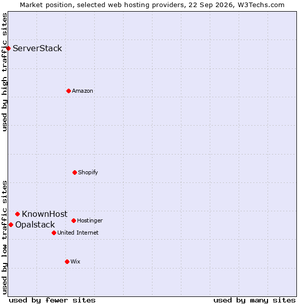 Market position of KnownHost vs. Opalstack vs. ServerStack