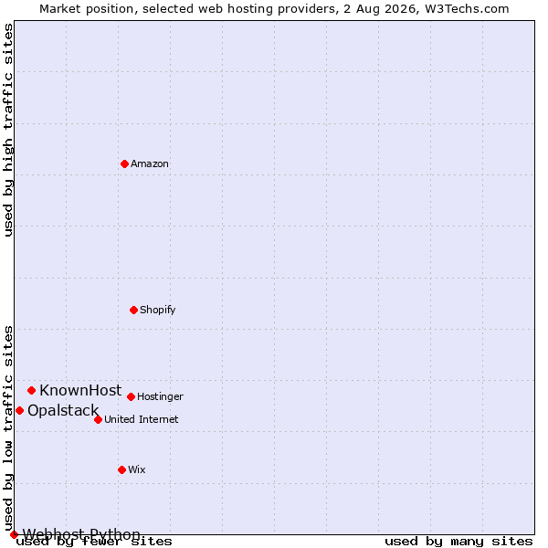 Market position of KnownHost vs. Opalstack vs. Webhost Python