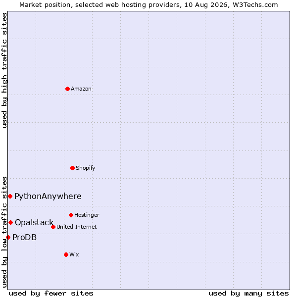 Market position of Opalstack vs. PythonAnywhere vs. ProDB