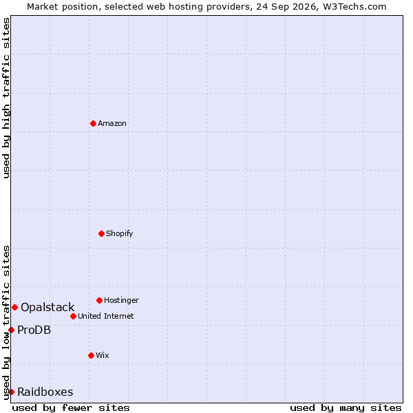 Market position of Opalstack vs. ProDB vs. Raidboxes
