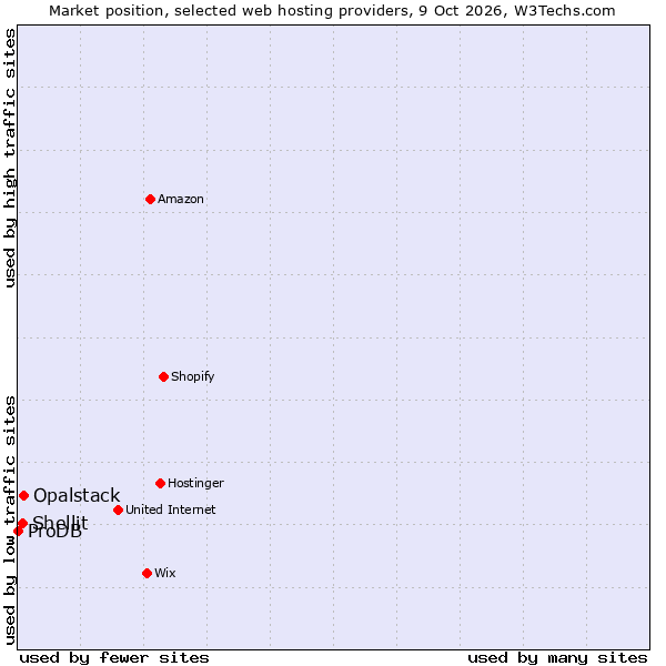 Market position of Opalstack vs. Shellit vs. ProDB