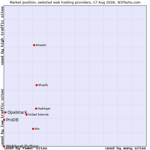 Market position of Opalstack vs. ProDB vs. Webhost Python
