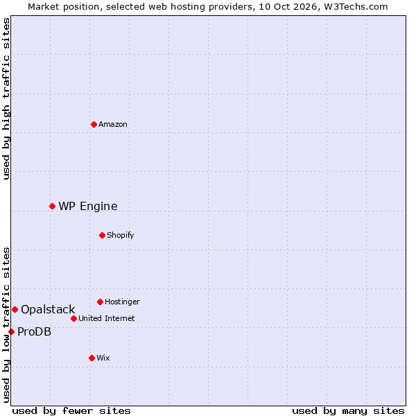 Market position of WP Engine vs. Opalstack vs. ProDB