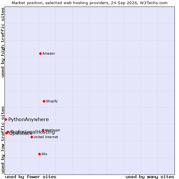Market position of ProfesionalHosting vs. Opalstack vs. PythonAnywhere