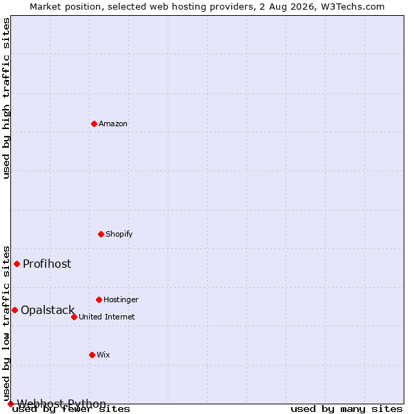 Market position of Profihost vs. Opalstack vs. Webhost Python